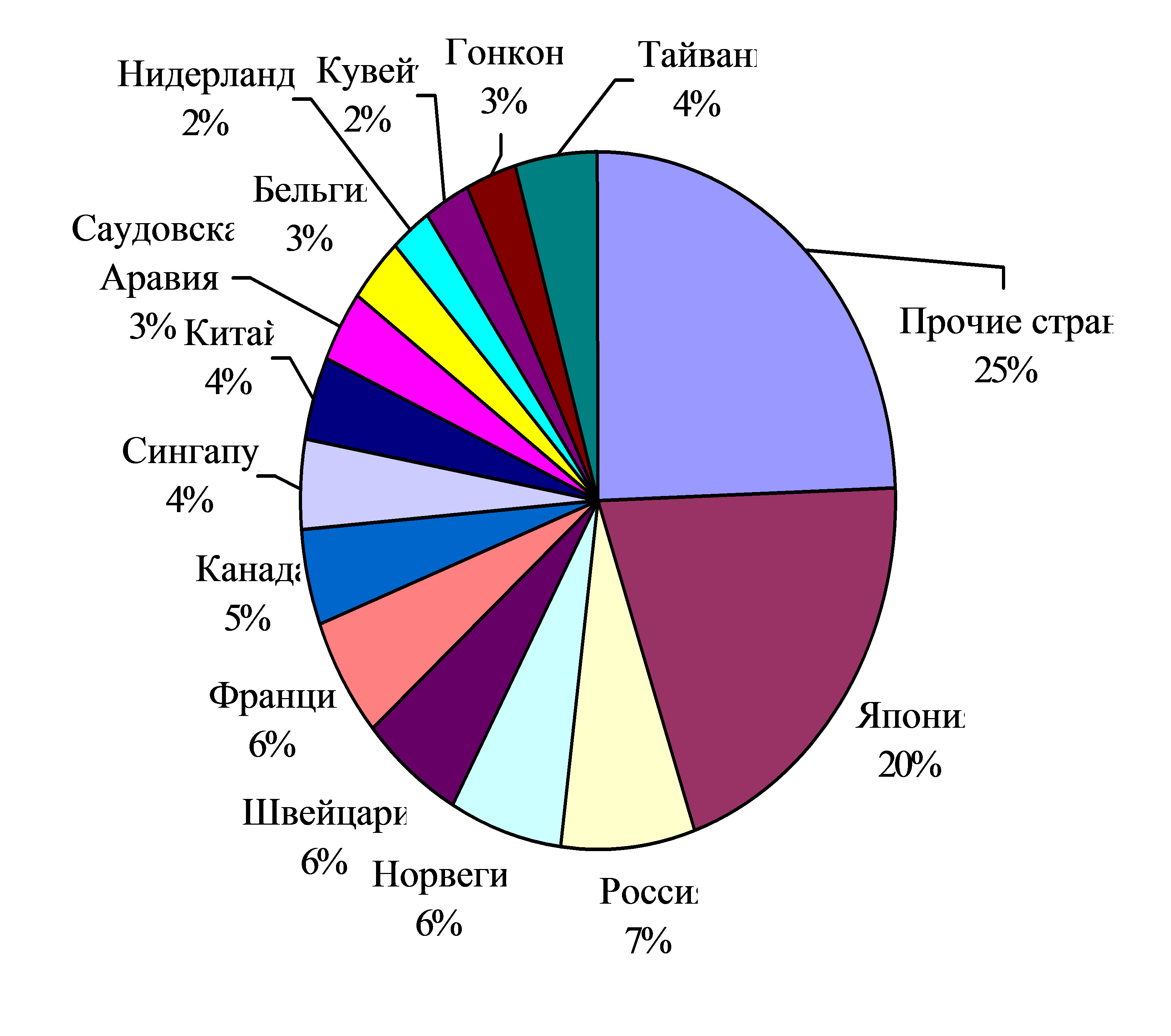 Export structure. Export structure