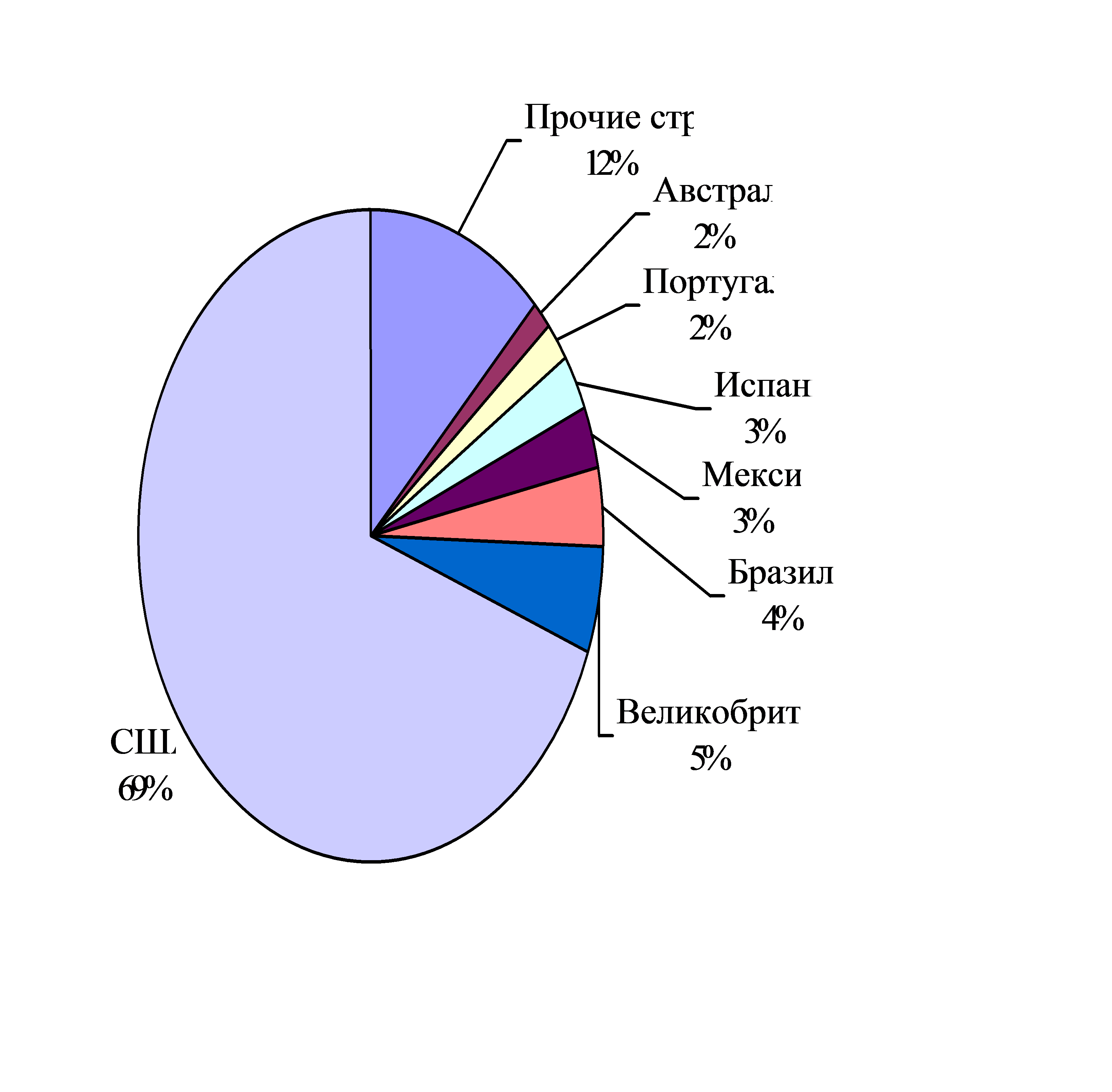 Мировой экспорт сша