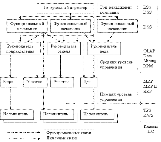 Характер функциональных связей. Пример линейных и функциональных связей. Линейные связи в организации. Таблица функциональных связей. Функциональные связи в организации.