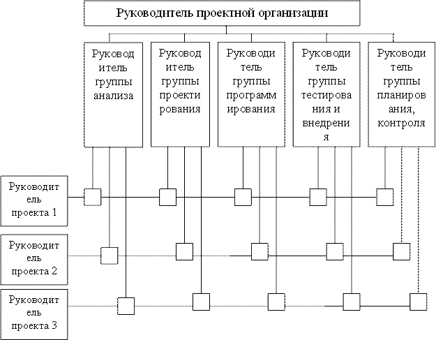 Проектирование групп в организации. Построение структурной схемы организации проекта. организационная структура it проекта. схема организационного построения дизайнерской организации. схема организации и управления строительным проектом.