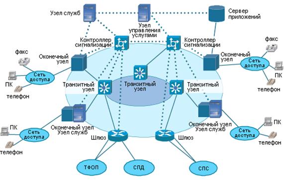 Транзитное соединение узлов. Узел коммутации схема. Схема организации связи между узлами сети и пользователем. Схема узла связи. Сетевая схема узлов.