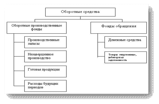 Фонды обращения оборотных средств включают. Структура оборотных средств предприятия схема. Оборотные средства предприятий. Оборотные фонды и фонды обращения. Оборотные фонды термины.