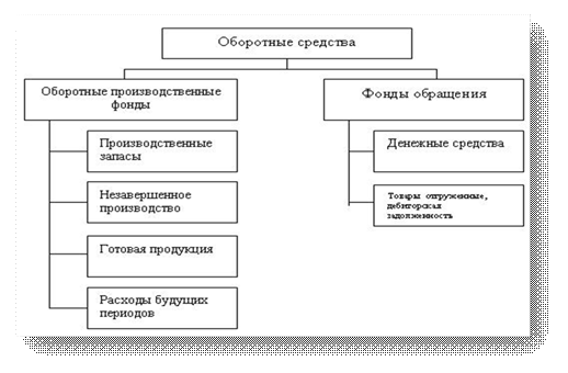 Оборотные производственные средства и средства обращения