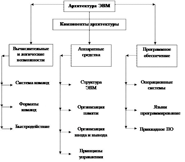 Принципы функционирования первых эвм. Структура функционирования эвм. Обобщенная логическая структура эвм. Структура функционирования эвм. Структура по эвм.