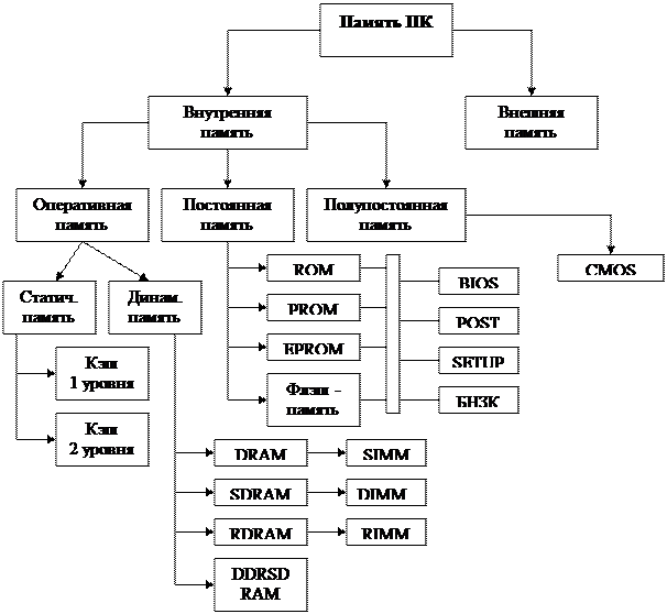 Типы микросхем памяти