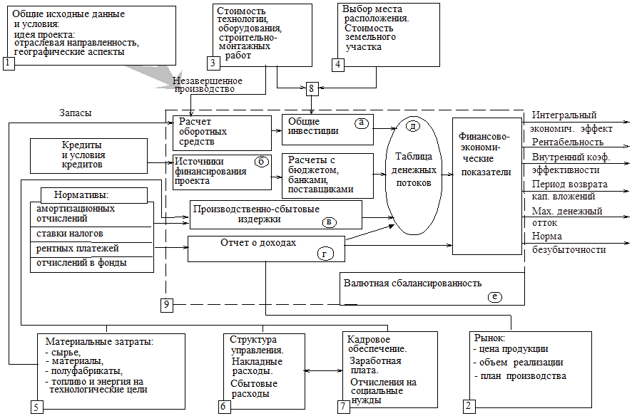 Бизнес план как способ экономического обоснования проекта