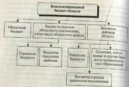 Свод консолидированного бюджета. Структура консолидированный бюджет Санкт-Петербурга. Схема консолидированного бюджета. Структура консолидированного бюджета области. Консолидированный бюджет схема.