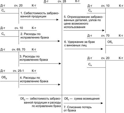 Брак в производстве проводки. Списана фактическая себестоимость окончательного брака проводка. Списаны затраты на исправление брака проводка. Списаны материалы на исправление брака. Списана себестоимость на потери от брака.