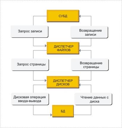 Система управления базами данных кратко. Система управления базами данных субд это. Принципы работы с системами управления базами данных. Система управления базами данных субд это. Конспект по информатике 9 класс система управления базами данных.