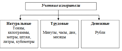 Натуральные измерители