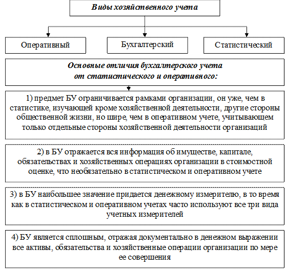 Характеристика видов хозяйственного учета