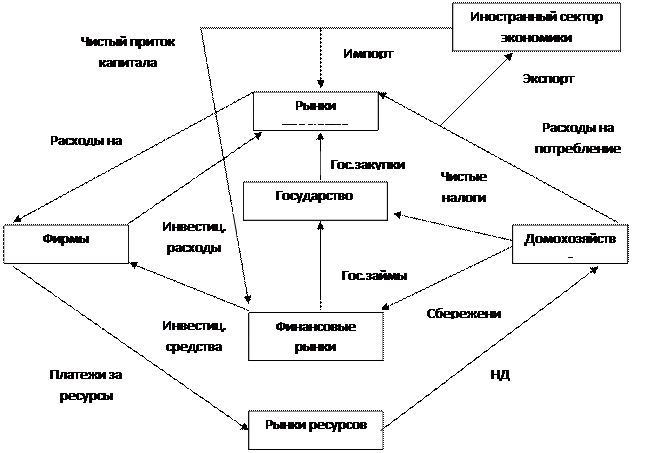 Заполните слепую схему экономического кругооборота при участии государства
