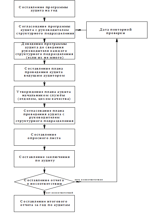 Схема аудиту