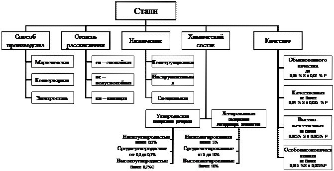 Схема стали