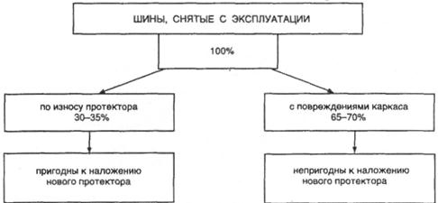 Определение потерь ресурса шин