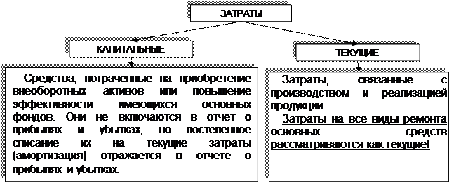 Расходы по обычным видам деятельности строка. Способы группировки затрат. Рисунок группировка расходов. Расходы по обычной деятельности бренда одежды.