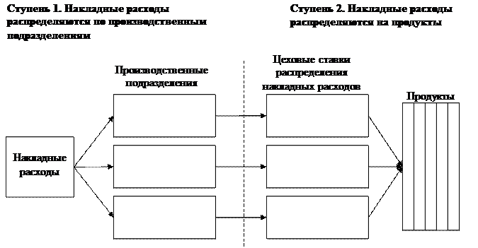 Двухступенчатая Схема Назначения Стоимости