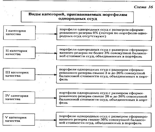 Портфель однородных ссуд
