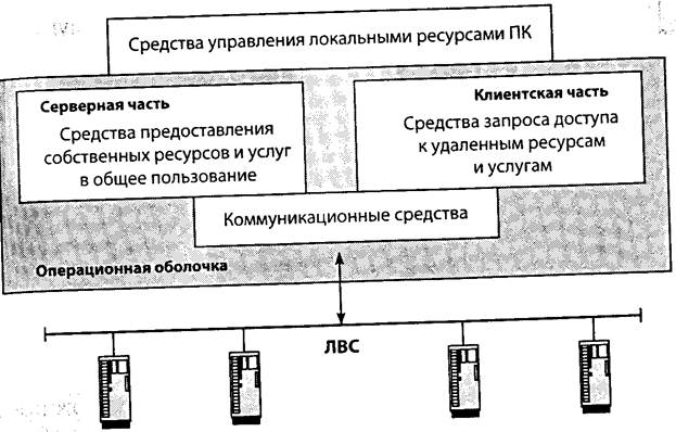 управление локальными ресурсами