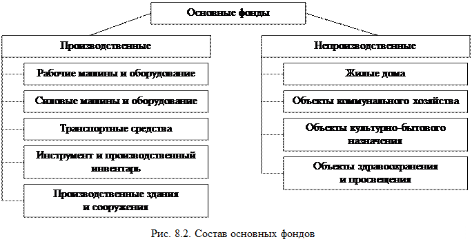 Пути улучшения использования основных фондов