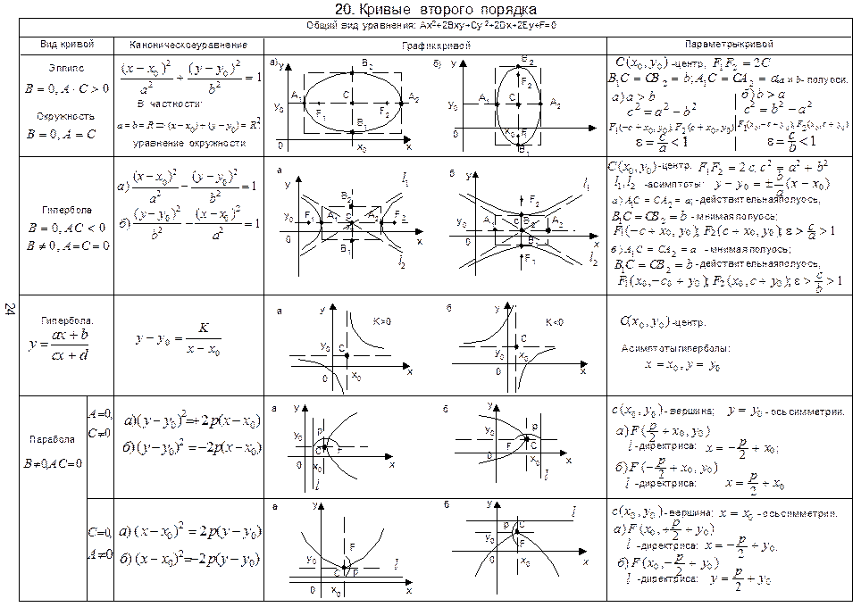 Канонические виды кривых второго порядка. Кривые 2 порядка таблица. Классификация кривых второго порядка. Канонические уравнения кривых второго порядка. Таблица уравнений кривых второго порядка.