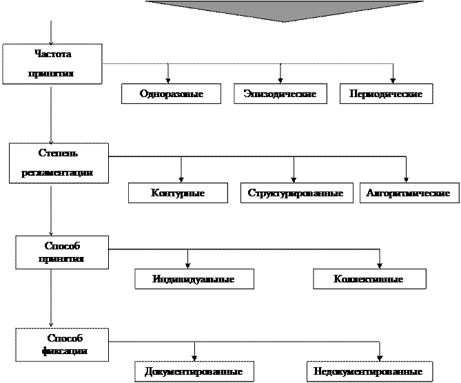 Классификация принимаемых