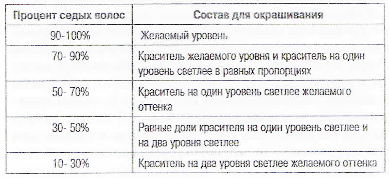 Окрашивание седины таблица. Таблица окрашивания съедены. Какое соотношение краски и окислителя для окрашивания волос. Окрашивание седых волос таблица. Пропорции краски и окислителя для волос.