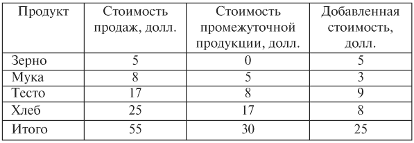 Система национальных счетов: ВВП, ВНП и другие показатели | Галяутдинов. Сайт преподавателя экономики