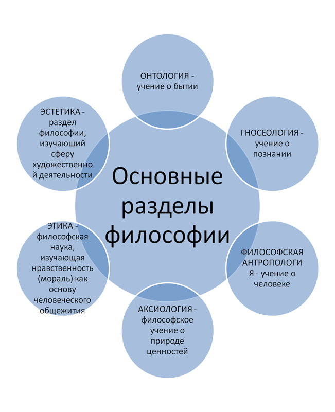Функции и разделы философии. Основные разделы философии. перечислите основные разделы философии. основные разделы философии как науки. подразделы философии.