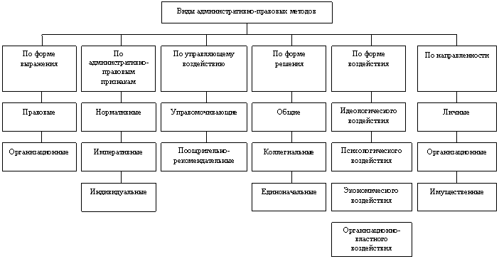 Административно правовые формы