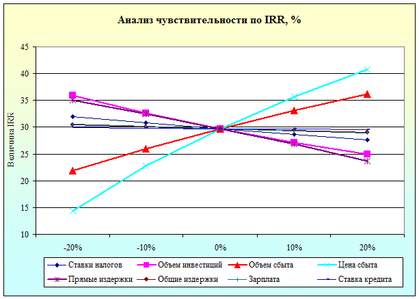 Анализ чувствительности проекта