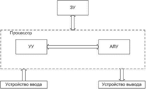 Обобщенная структурная схема эвм