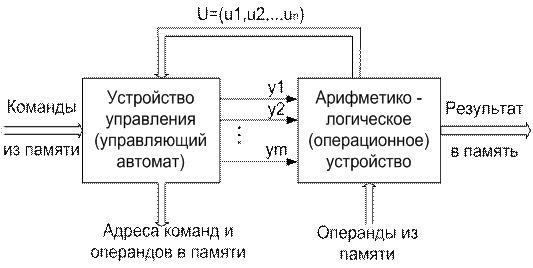 Арифметико логическое устройство устройство управления