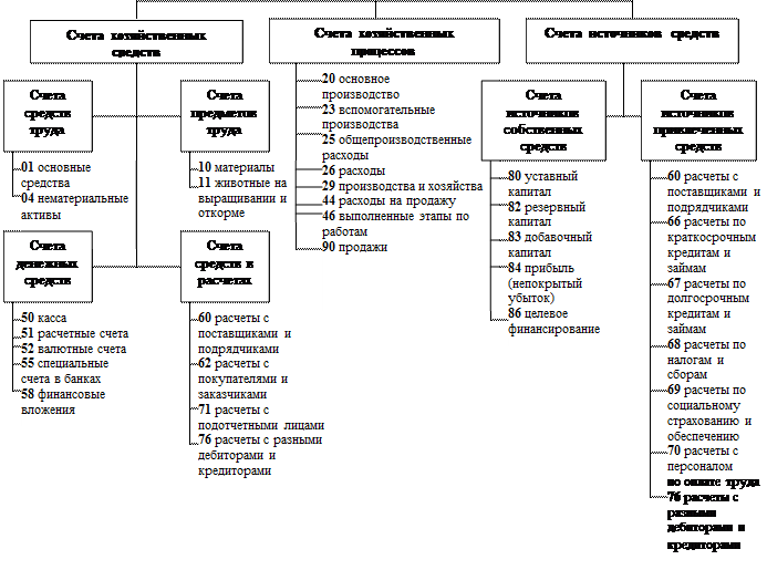 Объекты учета по счетам. Счет учета прожектор светодиодный. 01. Объекты учета по счетам. Счет учета прожекторов.