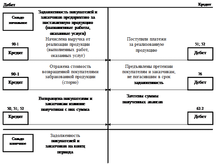 проводка д90 к43. субсчета 20 счета бухгалтерского. субсчета готовой продукции. проводка по производству готовой продукции. субсчета готовой продукции.