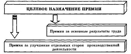 Понятие премия