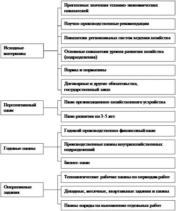 Методические рекомендации по разработке генеральных планов ферм и комплексов по 