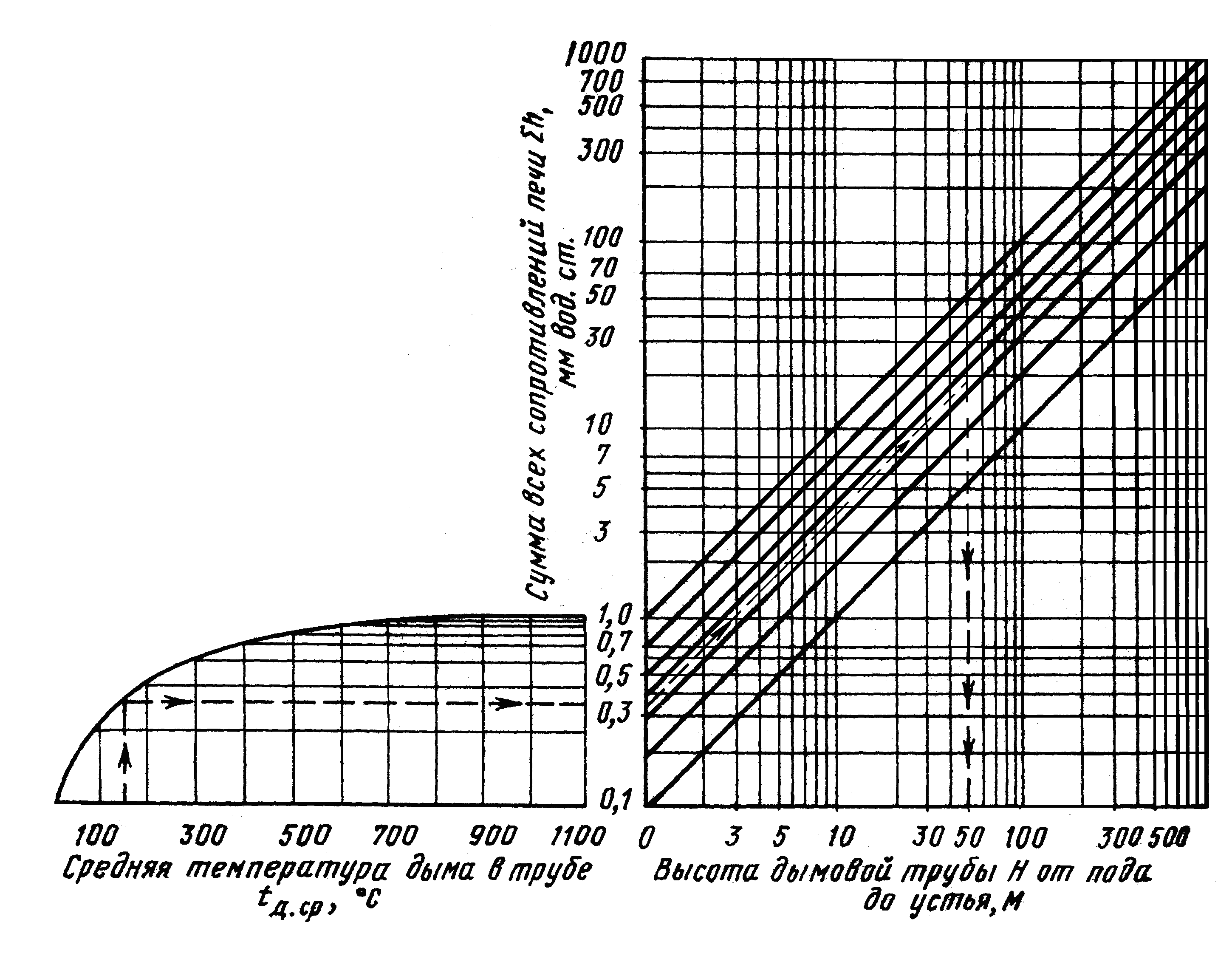 Зависимость диаметра дымохода от высоты. Сечение дымовой трубы газового котла. Номограмма для подбора диаметра наконечника пылезаборной трубки. Площадь сечения дымохода. Диаметр вытяжной трубы для вентиляции в газовой котельной.