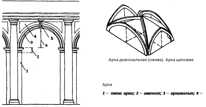 Арки в русской архитектуре. Арка элементы. Полуциркульная арка в древнем риме. Полуциркульная арка строение. Арка элементы.