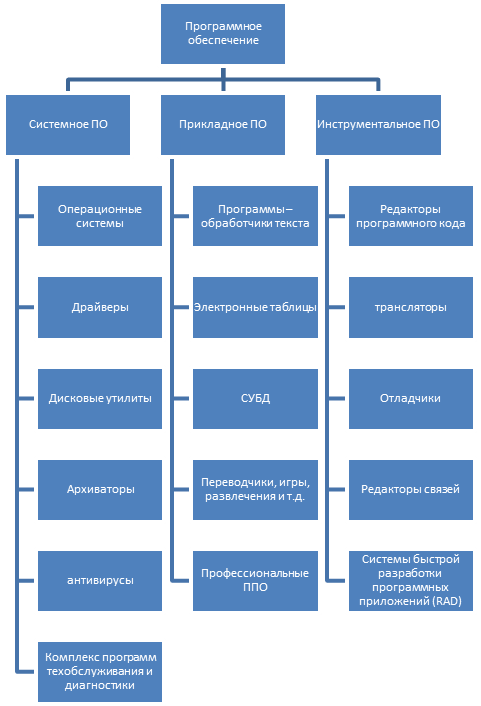 Программное обеспечение делится на системное инструментальное. Программное обеспечение делится на системное инструментальное