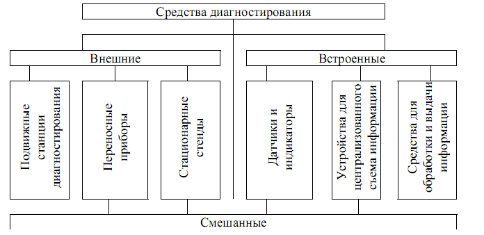 Техническая диагностика