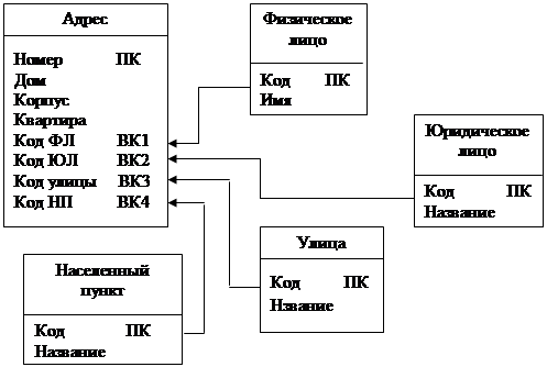 Схема ключей баз данных. Первичный и внешний ключ в бд примеры. внешний ключ в базе данных это. первичный ключ и внешний ключ в базе данных.