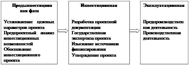 Цикл инвестиционного проекта можно охарактеризовать фазами Глава 2. Жизненный цикл инвестиционного проекта.