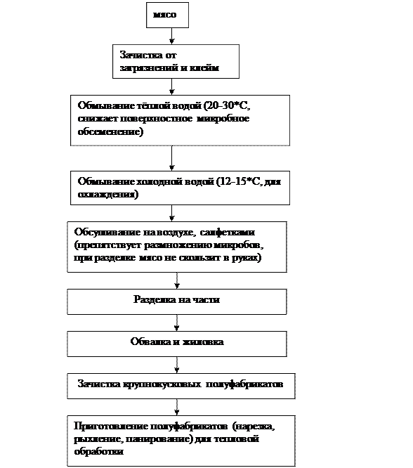 Мясо последовательность фото - Тоши Суши