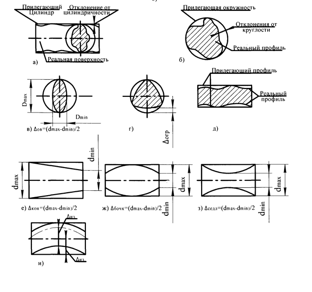 Отклонение поверхности поперечного сечения цилиндрической детали. Отклонение от цилиндрической поверхности от круглости. Допуск на цилиндричность вала. Допуск отклонения от цилиндричности. Измерения отклонений форм цилиндрических поверхностей таблица.