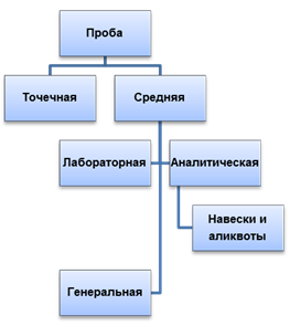 Аналитическая навеска. Тип пробы это. Основные виды проб. Виды средних проб. Виды точечных проб.