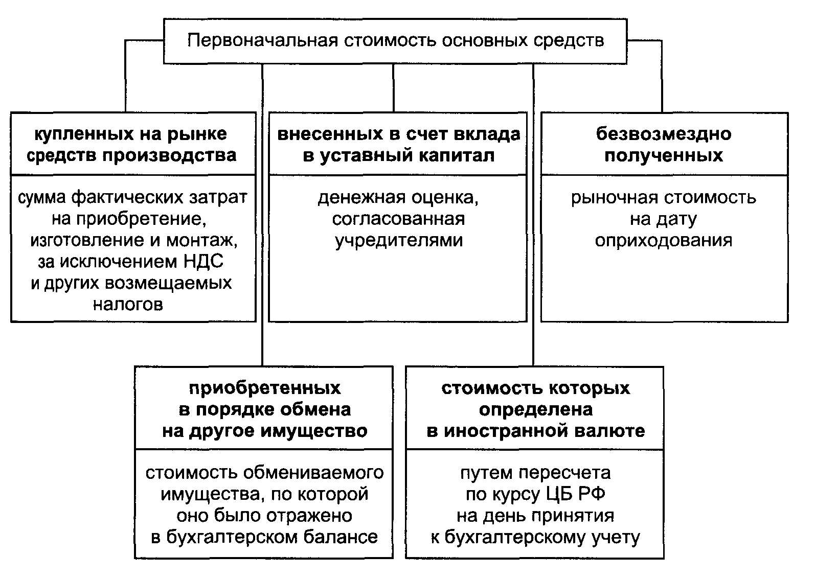 Учет стоимости основных средств