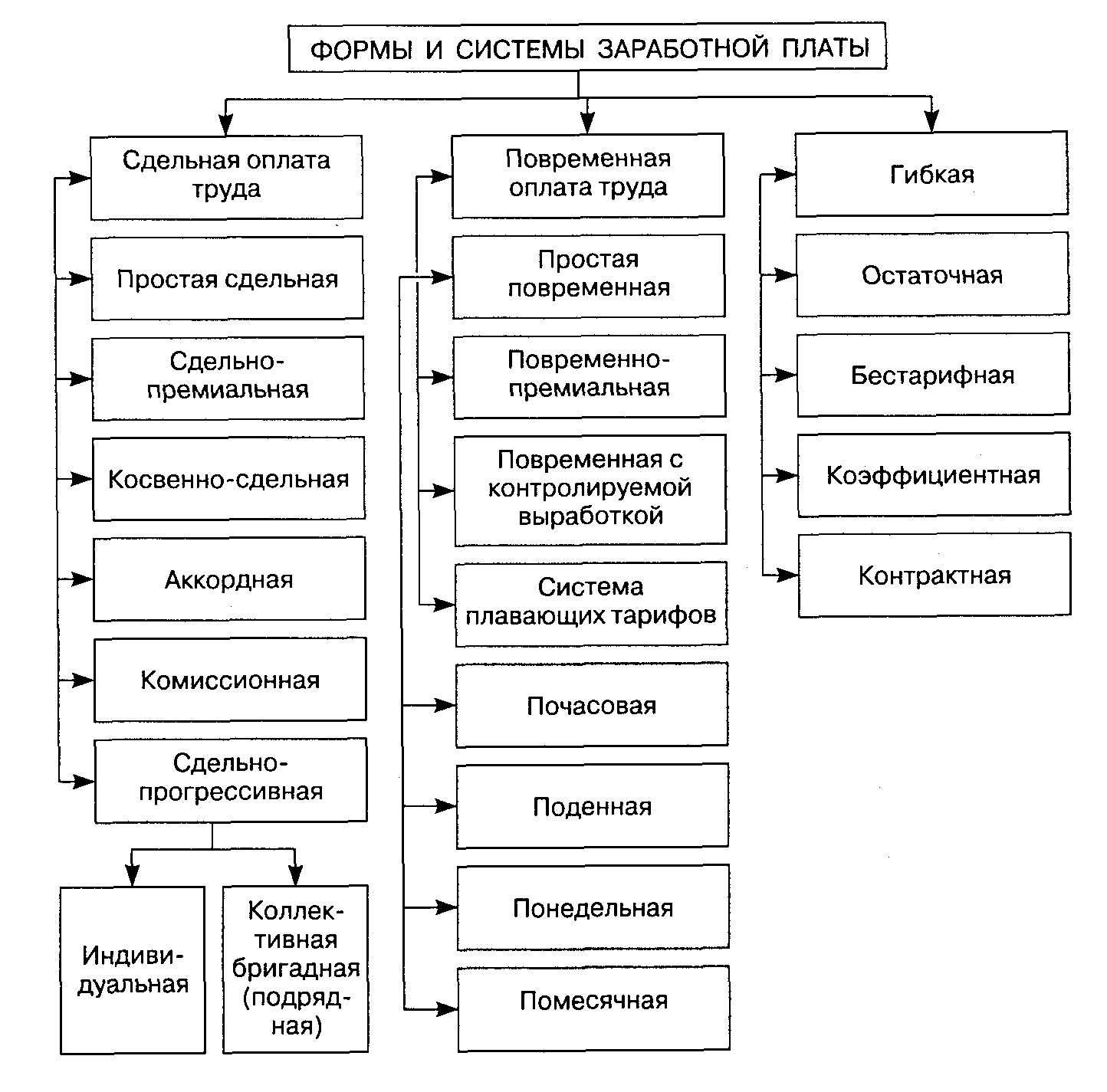 Структура заработной платы. Основные элементы организации оплаты труда на предприятии. Сущность и элементы тарифной системы оплаты труда. Основные элементы заработной платы. Сущность заработной платы.