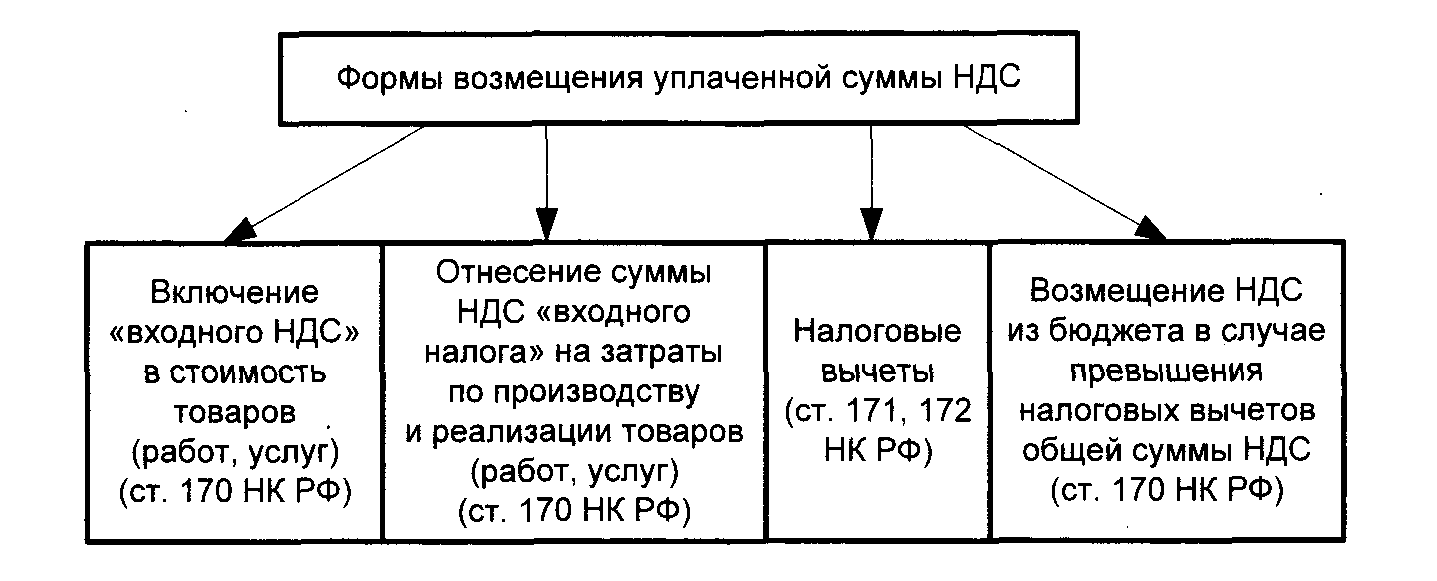 Вычеты по ндс презентация