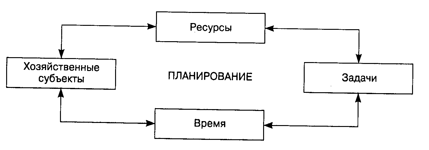 планирование основа экономики